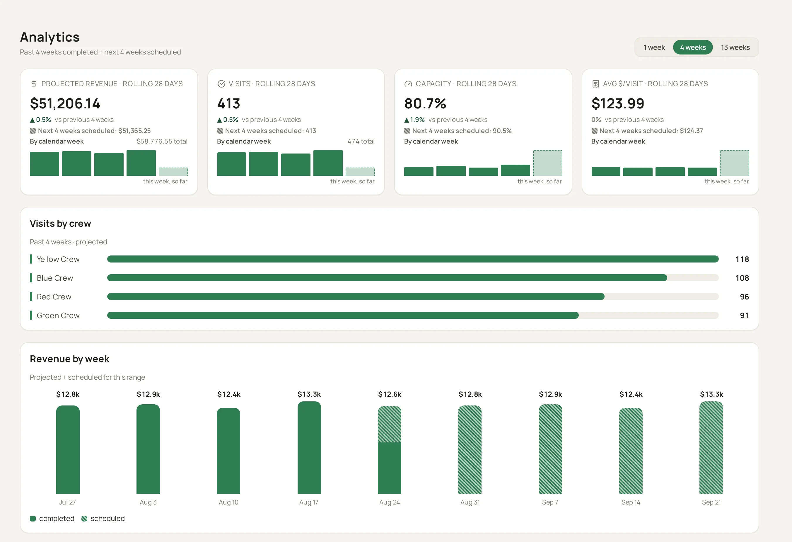 The analytics dashboard: revenue, visits, capacity and average value per visit, with revenue by week and total visits by crew.